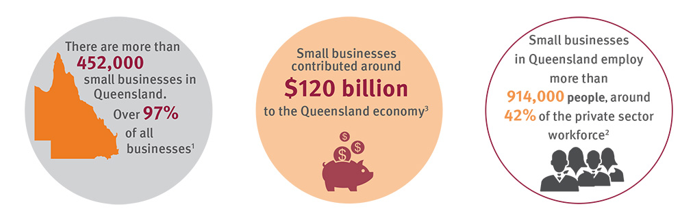 There are more than 452,000 small business in Queensland. Over 97% of all businesses (see reference 1). Small businesses contributed around $120 billion to the Queensland economy (see reference 3). Small businesses in Queensland employ more than 914,000 people, around 42% of the private sector workforce. (see reference 2)